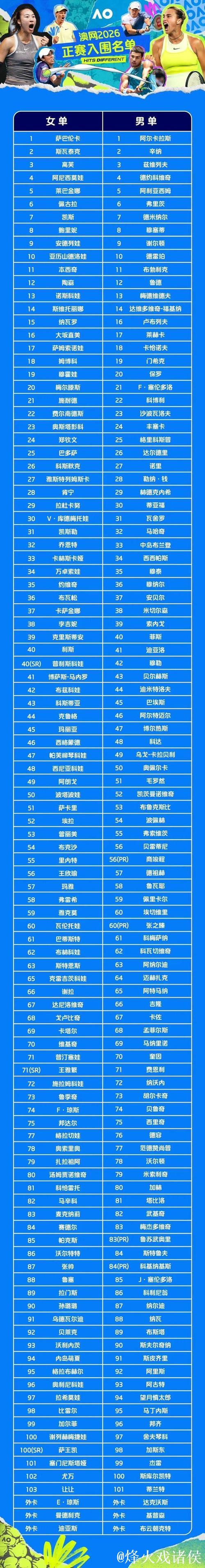 澳网正赛名单出炉 中国7选手成功入选