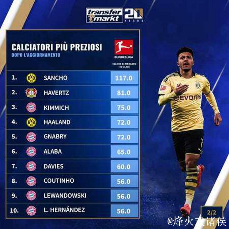 德甲赛季最佳球员出炉 莱万力压桑乔哈弗茨当选 德甲赛季最佳球员出炉 莱万力压桑乔哈弗茨当选