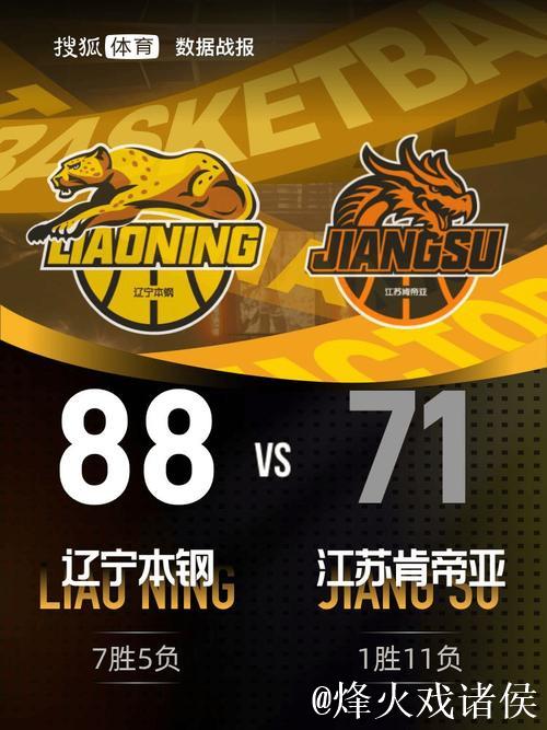 王岚嵚23分5助攻莫兰德14分21板 辽宁力克江苏豪取三连胜 王岚嵚23分5助攻莫兰德14分21板 辽宁力克江苏豪取三连胜